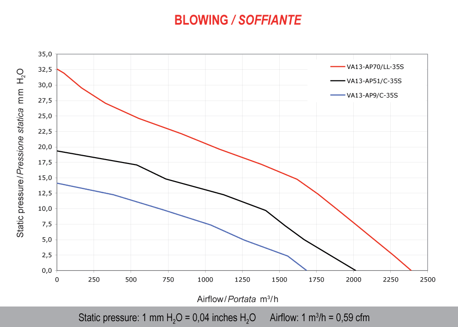 Spal Lüfter 12V, 330 MM, drückend | VA13-AP9/C-35S