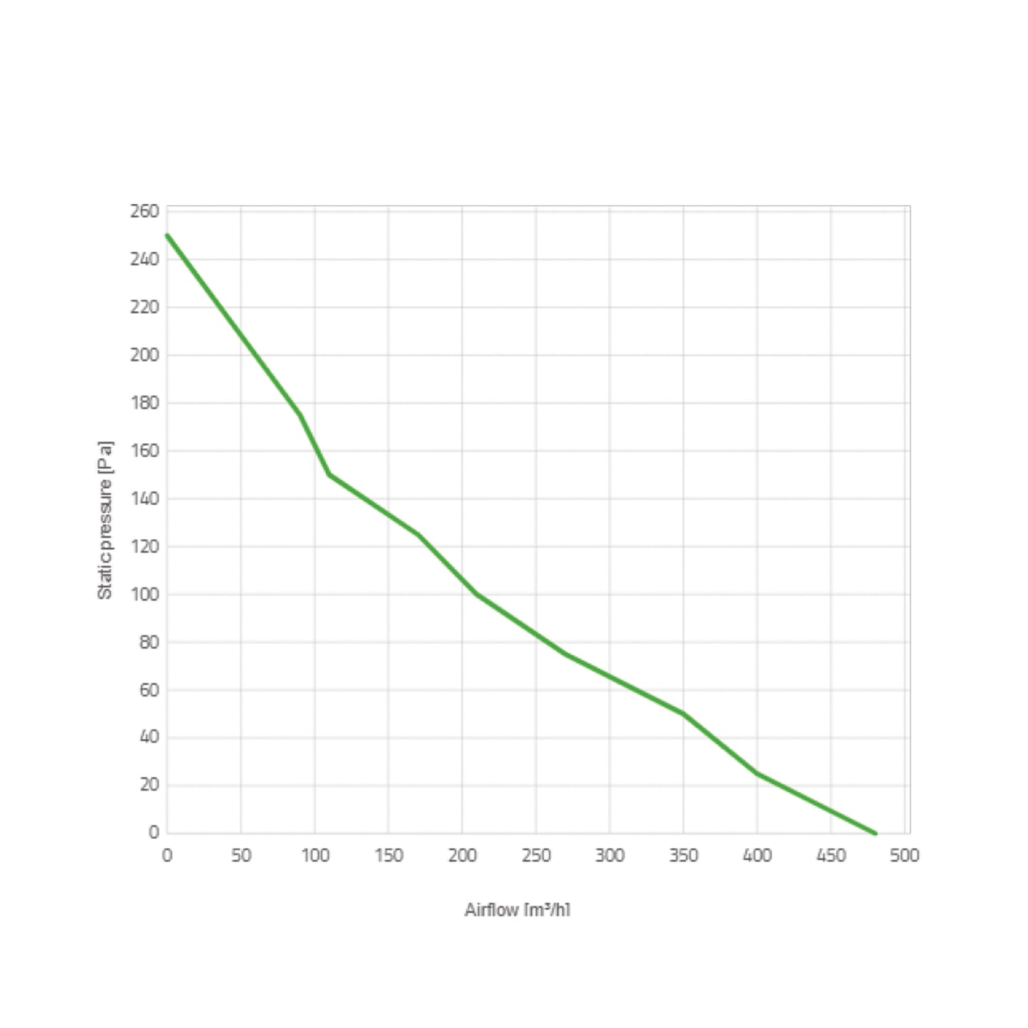 Spal Lüfter 12V, 140 MM, drückend | VA39-A100-45S